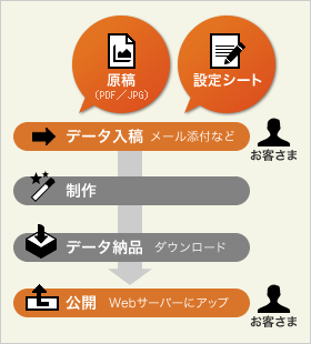 原稿と設定シートだけでデジタルブックが作れます