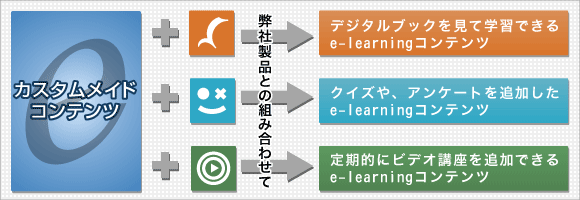 デジタルブックと組み合わせた、e-learningコンテンツなど