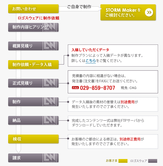 eラーニングコンテンツ制作（通常版）ご注文の流れ