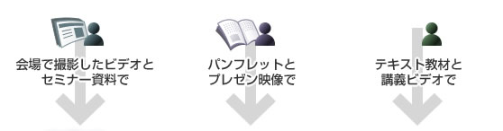 セミナー資料、プレゼン、ビデオ、パンフレット、テキスト教材、講義ビデオ