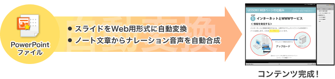 PowerPointファイルをアップロードするだけ