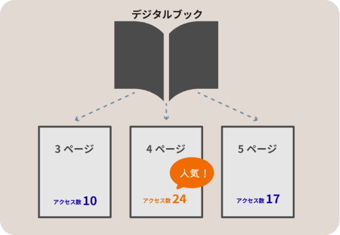 （例）
デジタルブックの
3ページ　アクセス数１０
4ページ　アクセス数２４
5ページ　アクセス数１７

4ページが人気だとわかる図