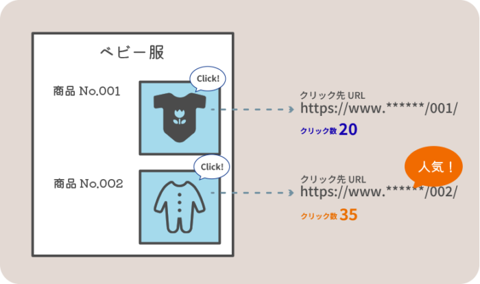 （例）
ベビー服　商品No.001とNo.002が表示されているページ
商品それぞれに商品リンクが設定されており、001はクリック数20、002はクリック数35で、002の方がリンクを確認されていることがわかる図