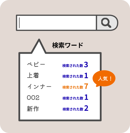 （例）検索ワードとして、
ベビー　検索された数３
上着　検索された数１
インナー　検索された数７
002　検索された数1
新作　検索された数2


インナーが一番検索されている、というのが分かる図