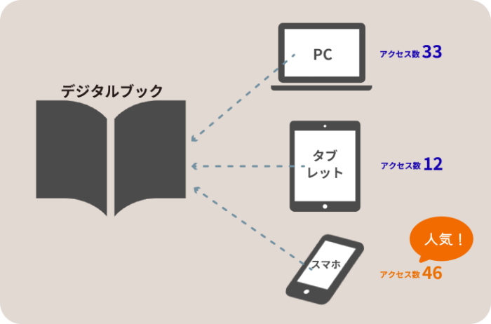 （例）
デジタルブックのデバイス別アクセス数が、
PCが33、タブレットが12、スマホが46なので、スマホで一番読まれているのが分かる図