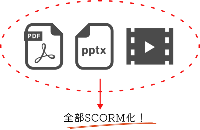 PDF、PPT、動画、全部SCORM化しましょう！という図