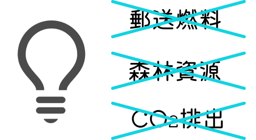 郵送燃料、森林資源、CO2排出が無くなる、の図