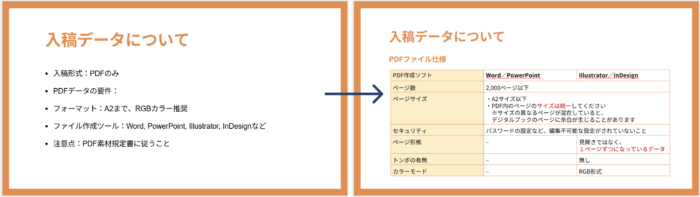 スライドの箇条書きテキストを表組に変更した図