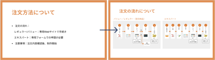 箇条書きのテキストをサイトの画像に差し替えた図