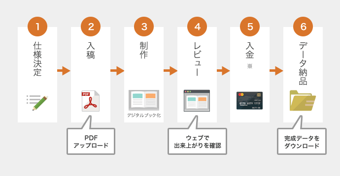エキスパートの制作の流れ
