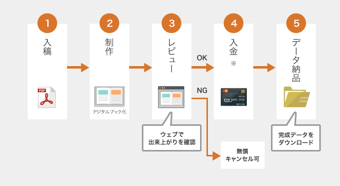 バリュー/レギュラーの制作の流れ