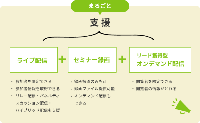 ライブ支援+セミナー録画+リード獲得型オンデマンド配信まるごと支援します