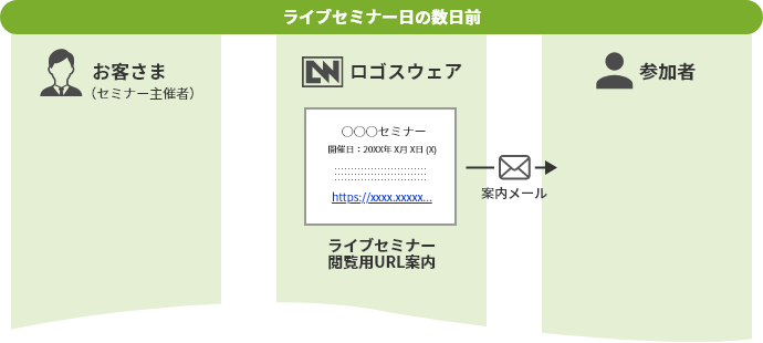ライブセミナー数日前のフロー図