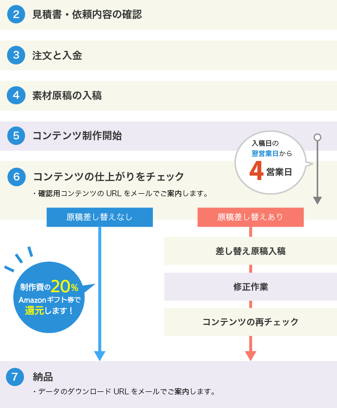 制作・注文の流れ