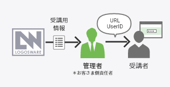 ログインID認証方式